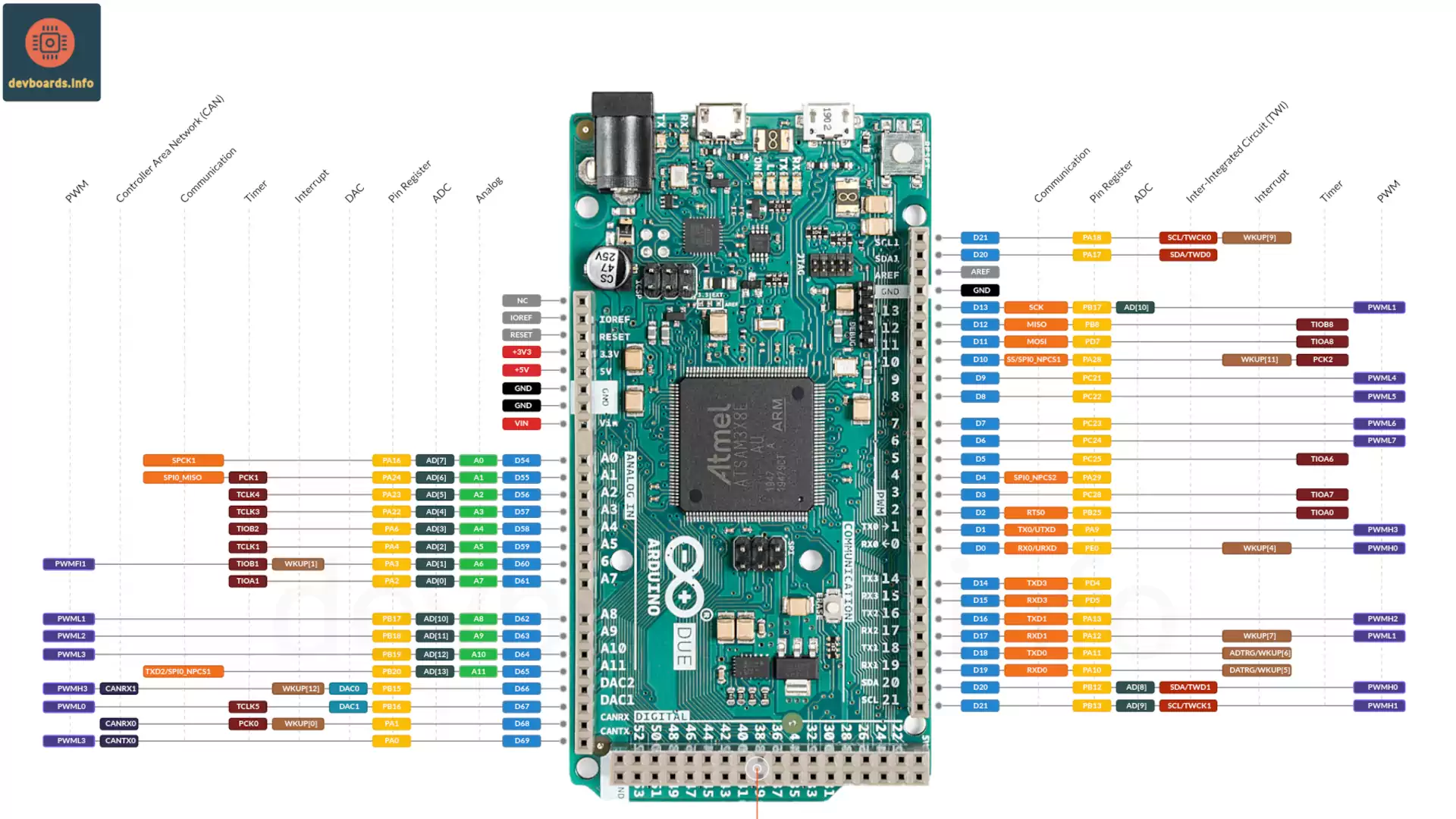 Arduino Due Pinout