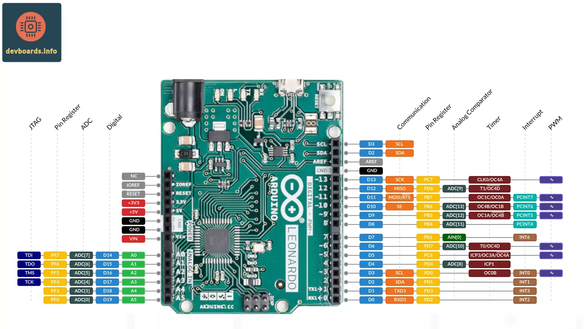 Arduino Leonardo Pinout