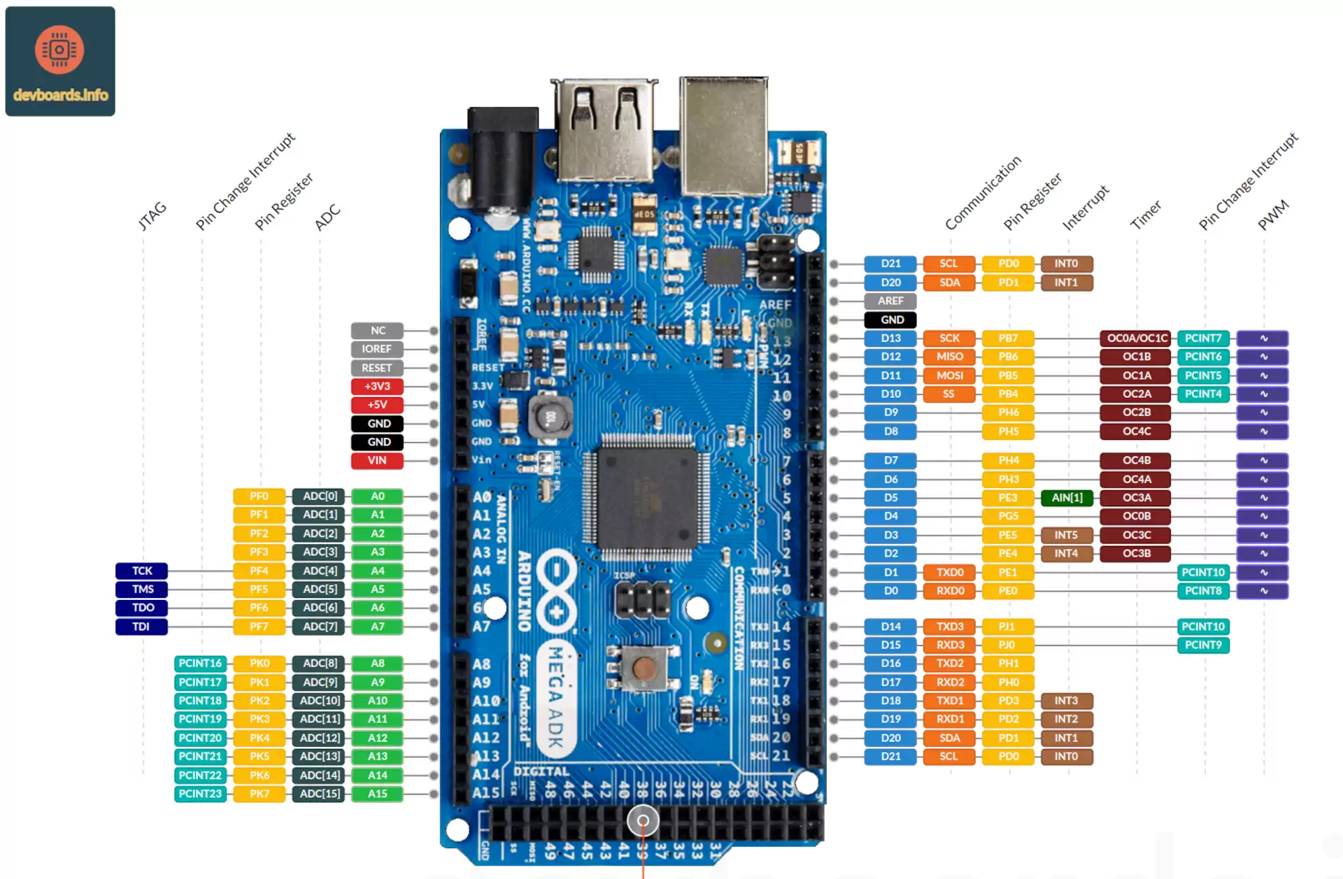 Arduino Mega ADK Rev3 Pinout