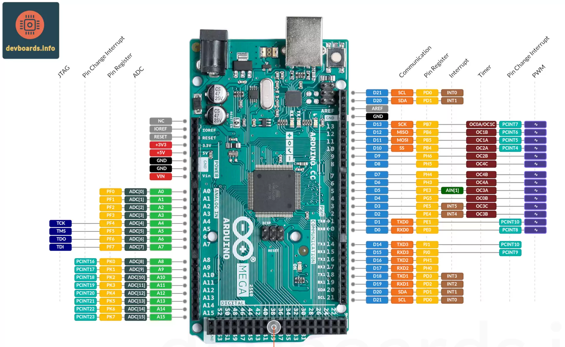 Arduino Mega 2560 Rev3 Pinout