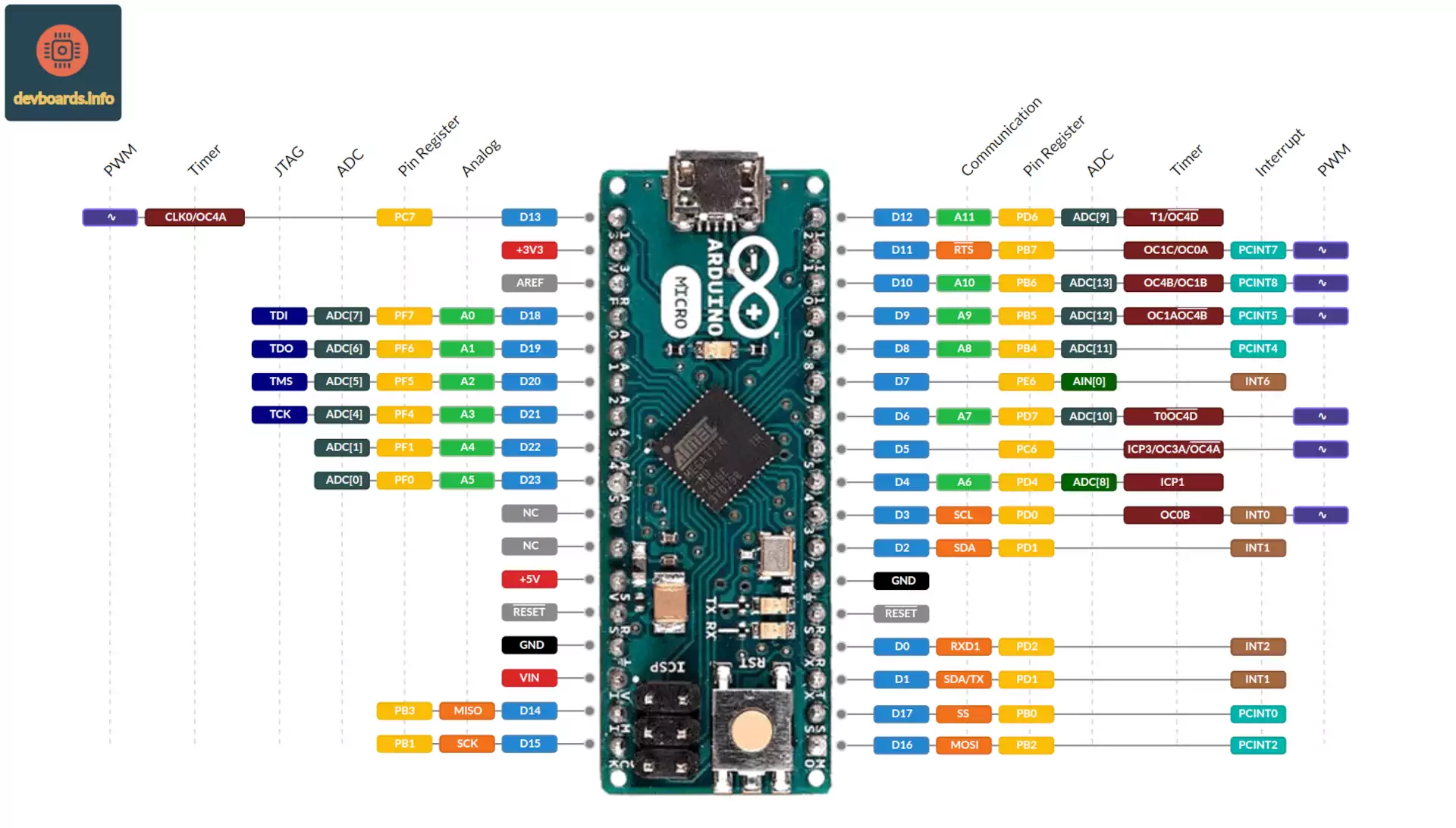 Arduino Micro Pinout