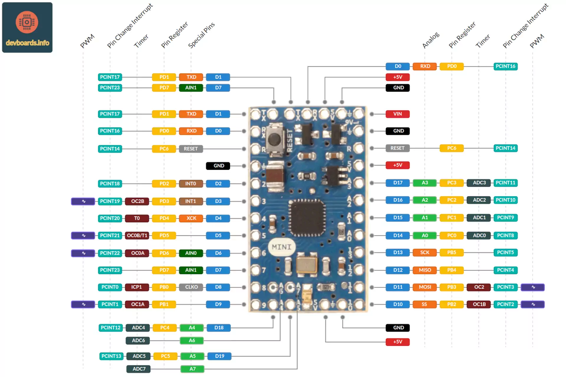 Arduino Mini 05 Pinout