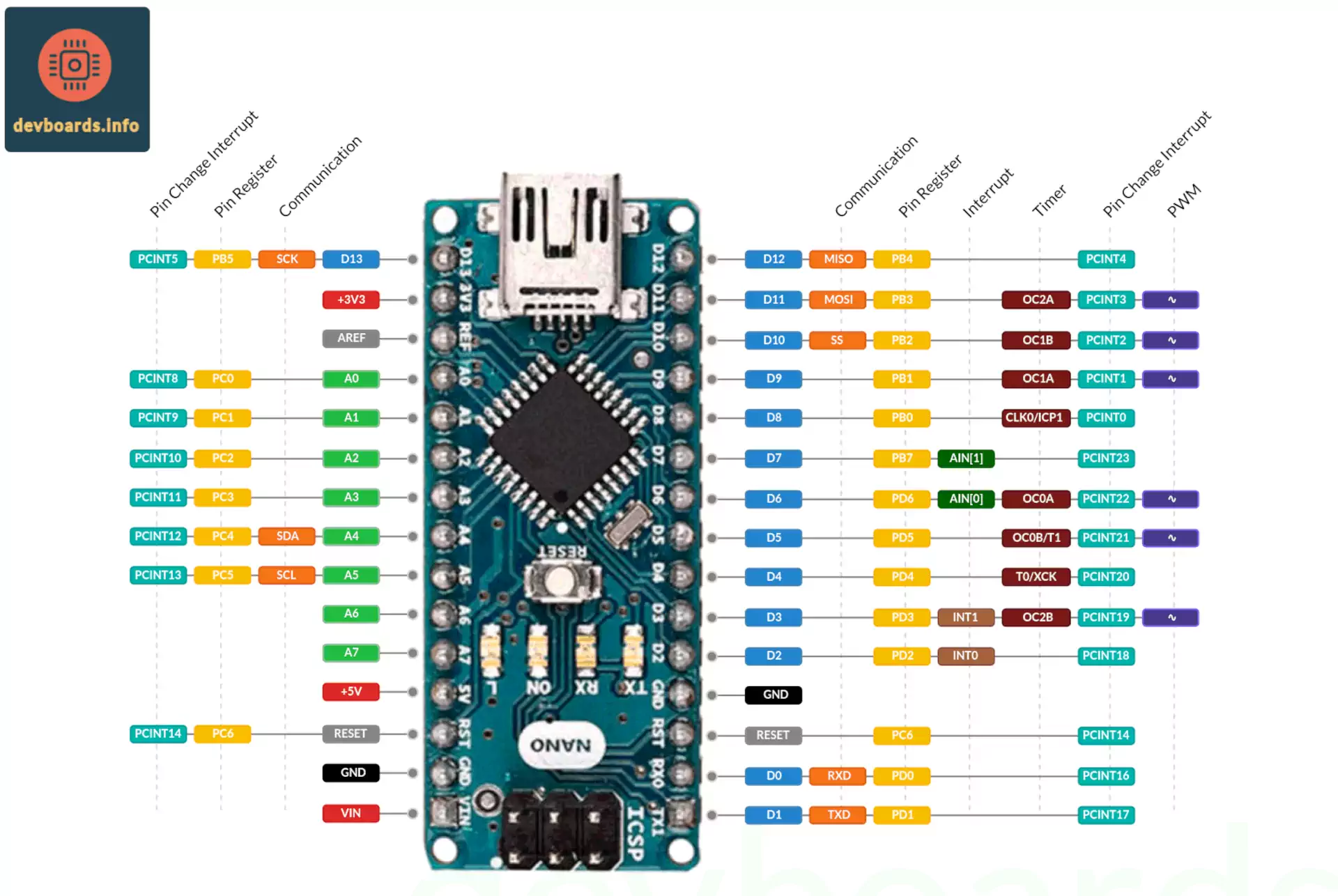 Arduino Nano Pinout