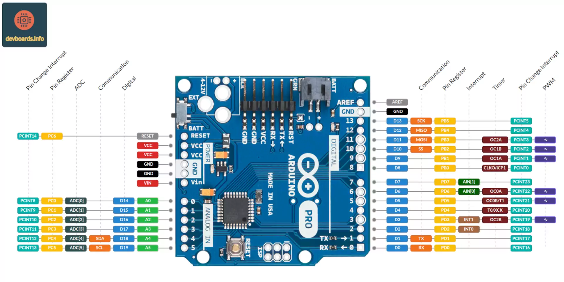 Arduino Pro Pinout