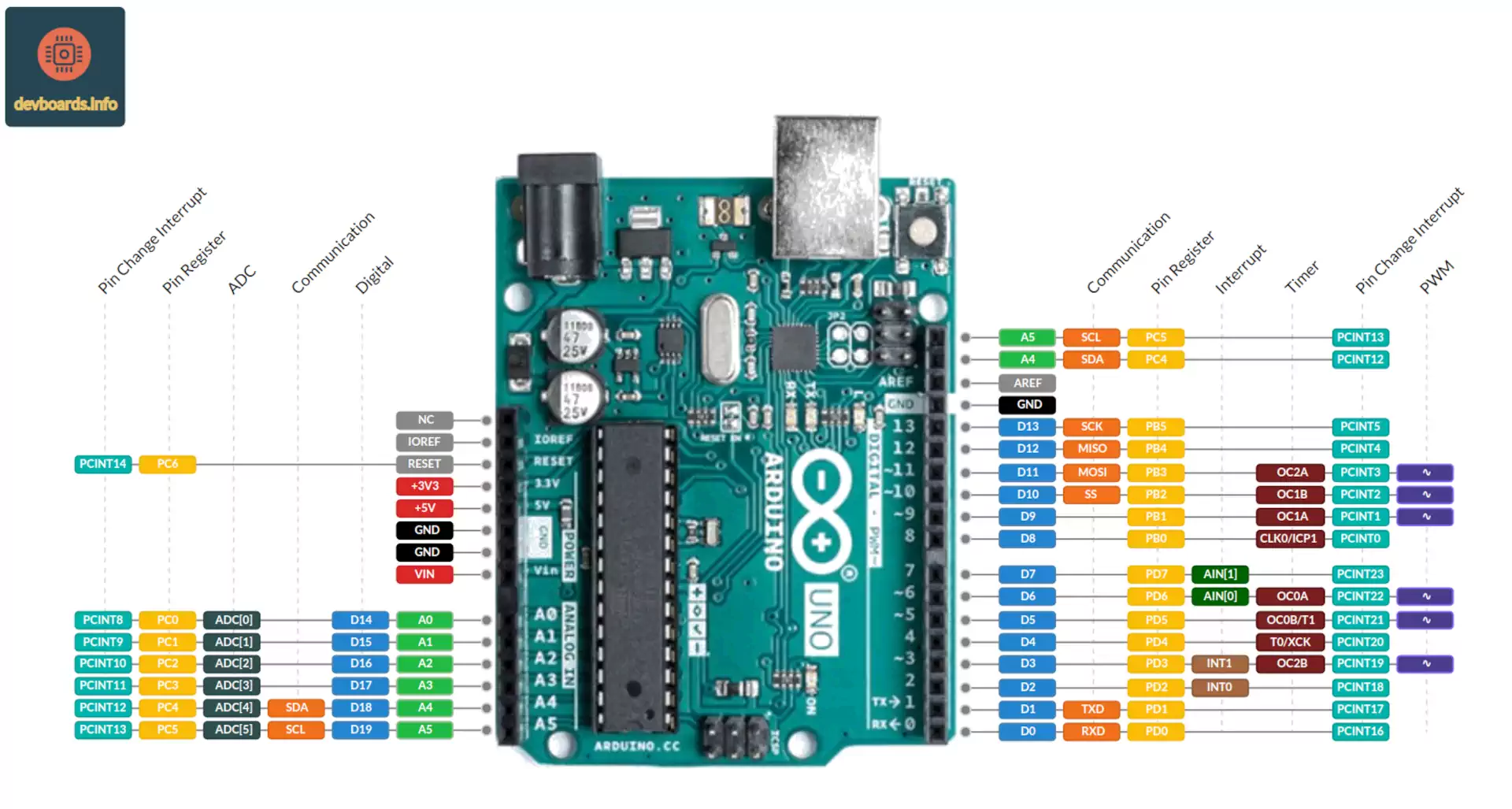 Arduino Uno Rev3 Pinout