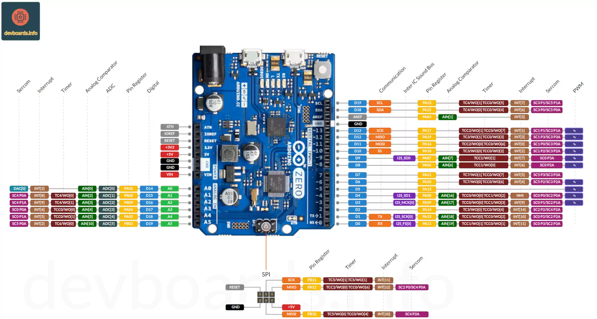 Arduino Zero Pinout